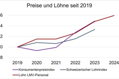 baumeister-zahlen-deutlich-mehr-lohn-plus-1-6-prozent-f-r-hilfsarbeiter