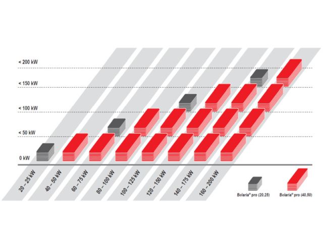 infografik_belaria_pro_4x3_hybris_800x600