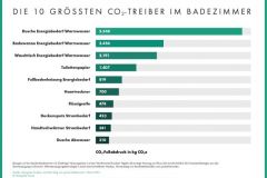 Hansgrohe_SE_Infografik_CO2-Treiber-DE-Print_highres