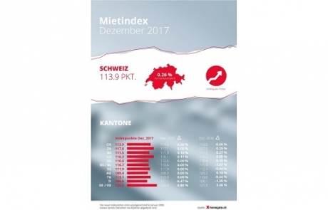 Im Dezember steigen die Angebotsmieten